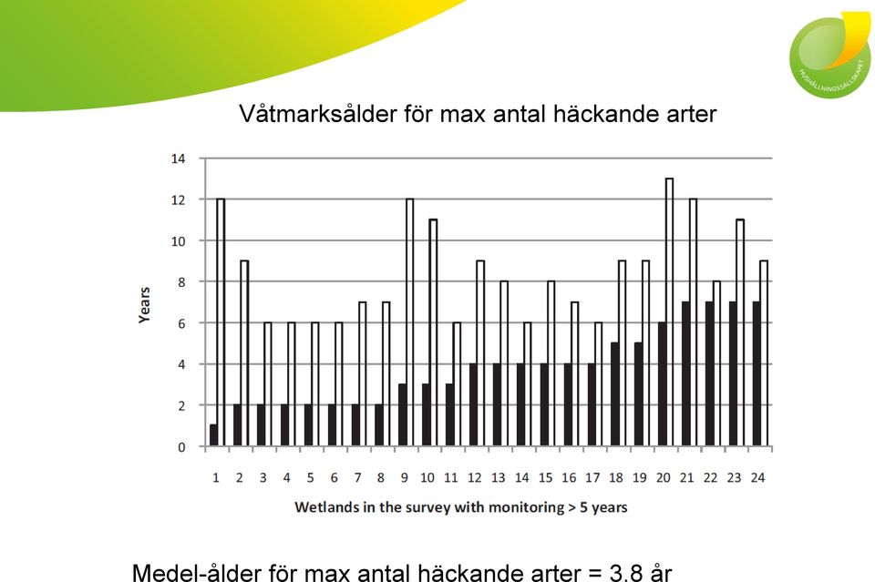 Medel-ålder för max  =