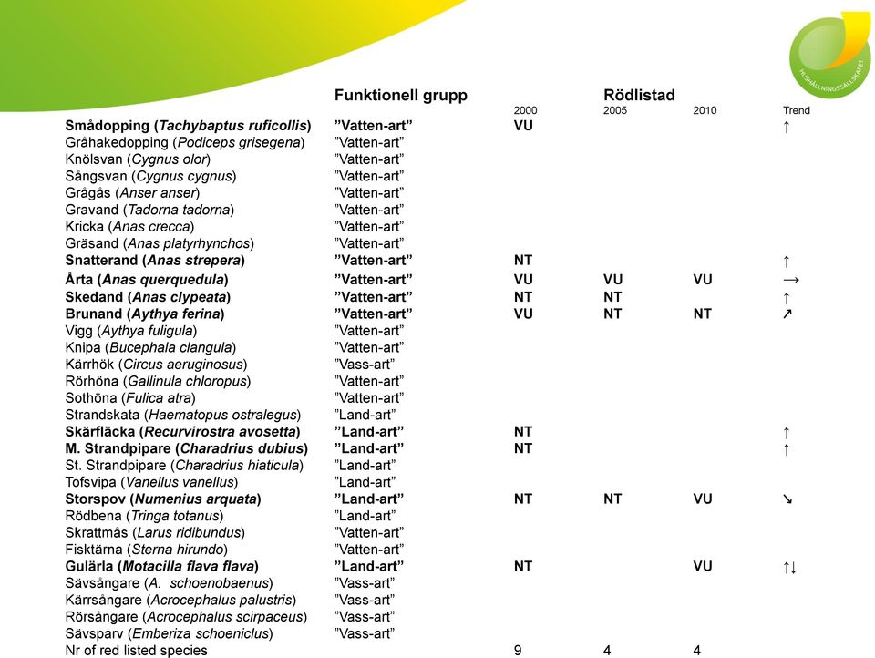 NT Årta (Anas querquedula) Vatten-art VU VU VU Skedand (Anas clypeata) Vatten-art NT NT Brunand (Aythya ferina) Vatten-art VU NT NT Vigg (Aythya fuligula) Vatten-art Knipa (Bucephala clangula)