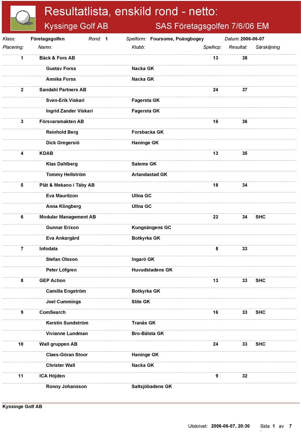 & Mekano i Täby AB 18 34 Eva Mauritzon Anna Klingberg Ullna GC Ullna GC 6 Modular Management AB 22 34 SHC Gunnar Erixon Eva Ankargård Kungsängens GC 7 Infodata 8 33 Stefan Olsson Peter Löfgren 8 GEP