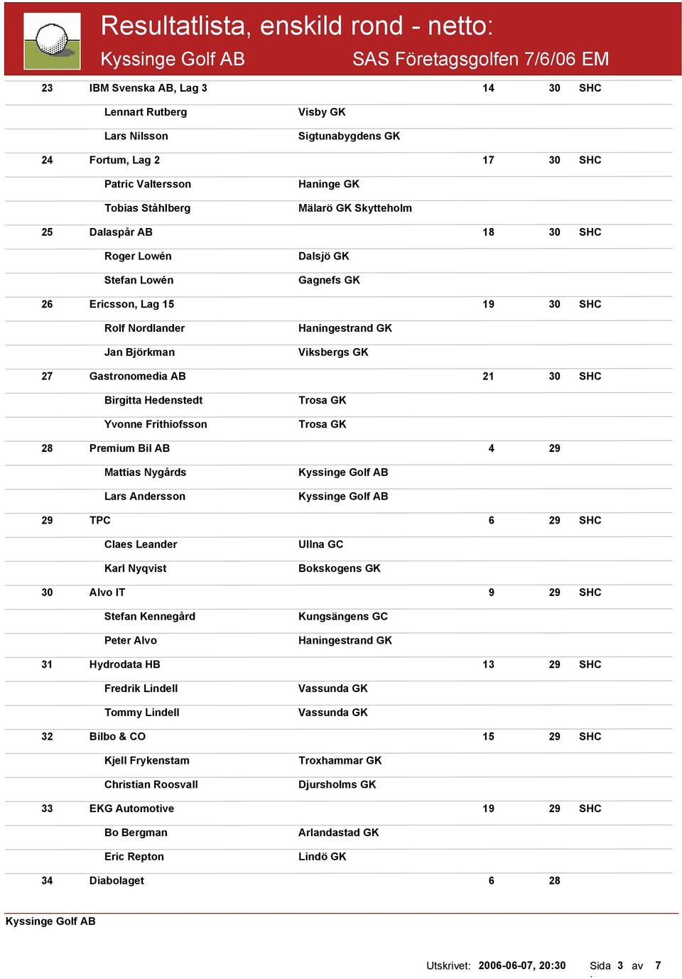 Frithiofsson Trosa GK Trosa GK 28 Premium Bil AB 4 29 Mattias Nygårds Lars Andersson 29 TPC 6 29 SHC Claes Leander Karl Nyqvist Ullna GC Bokskogens GK 30 Alvo IT 9 29 SHC Stefan Kennegård Peter Alvo