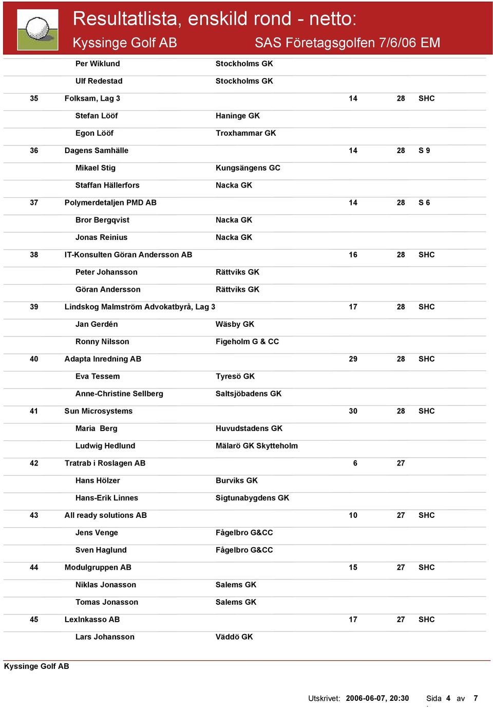 Jan Gerdén Ronny Nilsson Wäsby GK Figeholm G & CC 40 Adapta Inredning AB 29 28 SHC Eva Tessem Anne-Christine Sellberg Tyresö GK 41 Sun Microsystems 30 28 SHC Maria Berg Ludwig Hedlund Mälarö GK