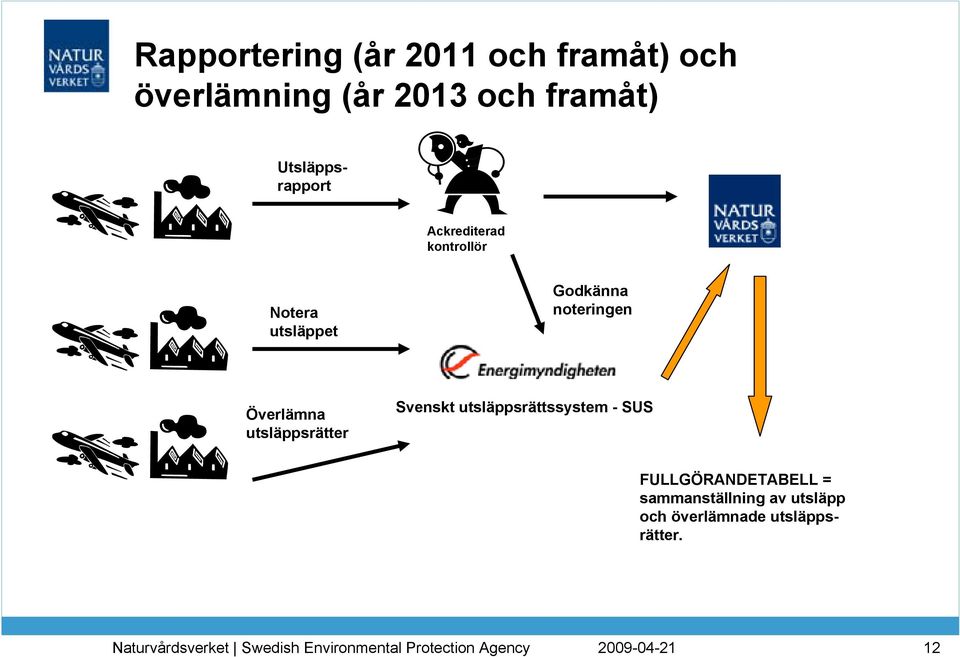 noteringen Överlämna utsläppsrätter Svenskt utsläppsrättssystem - SUS