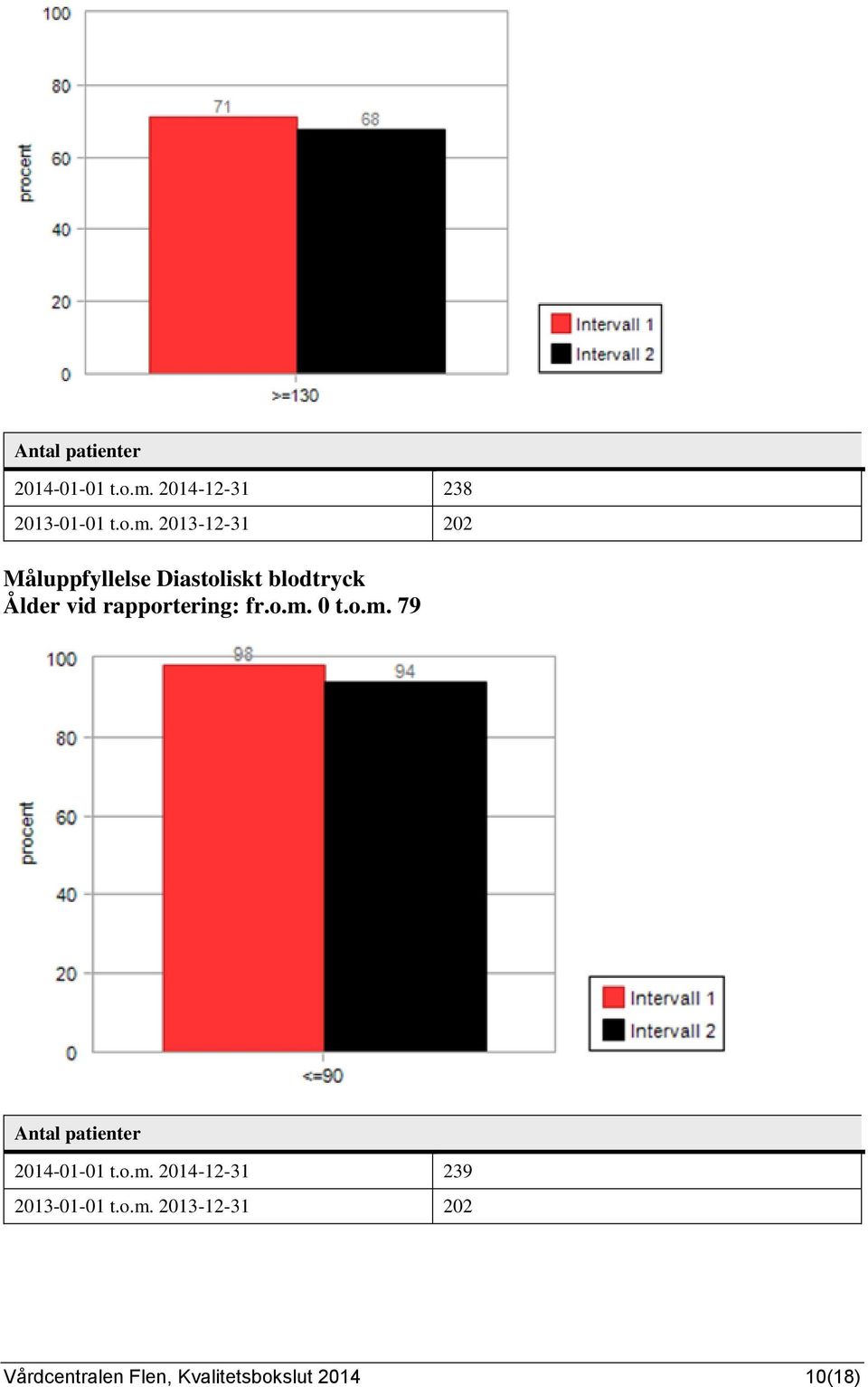 2013-12-31 202 Måluppfyllelse Diastoliskt blodtryck Ålder vid