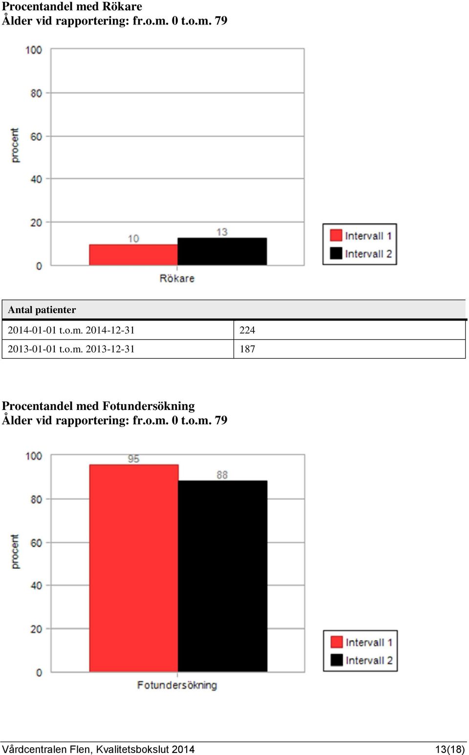 med Fotundersökning Ålder vid rapportering: fr.o.m. 0 t.o.m. 79 Vårdcentralen Flen, Kvalitetsbokslut 2014 13(18)