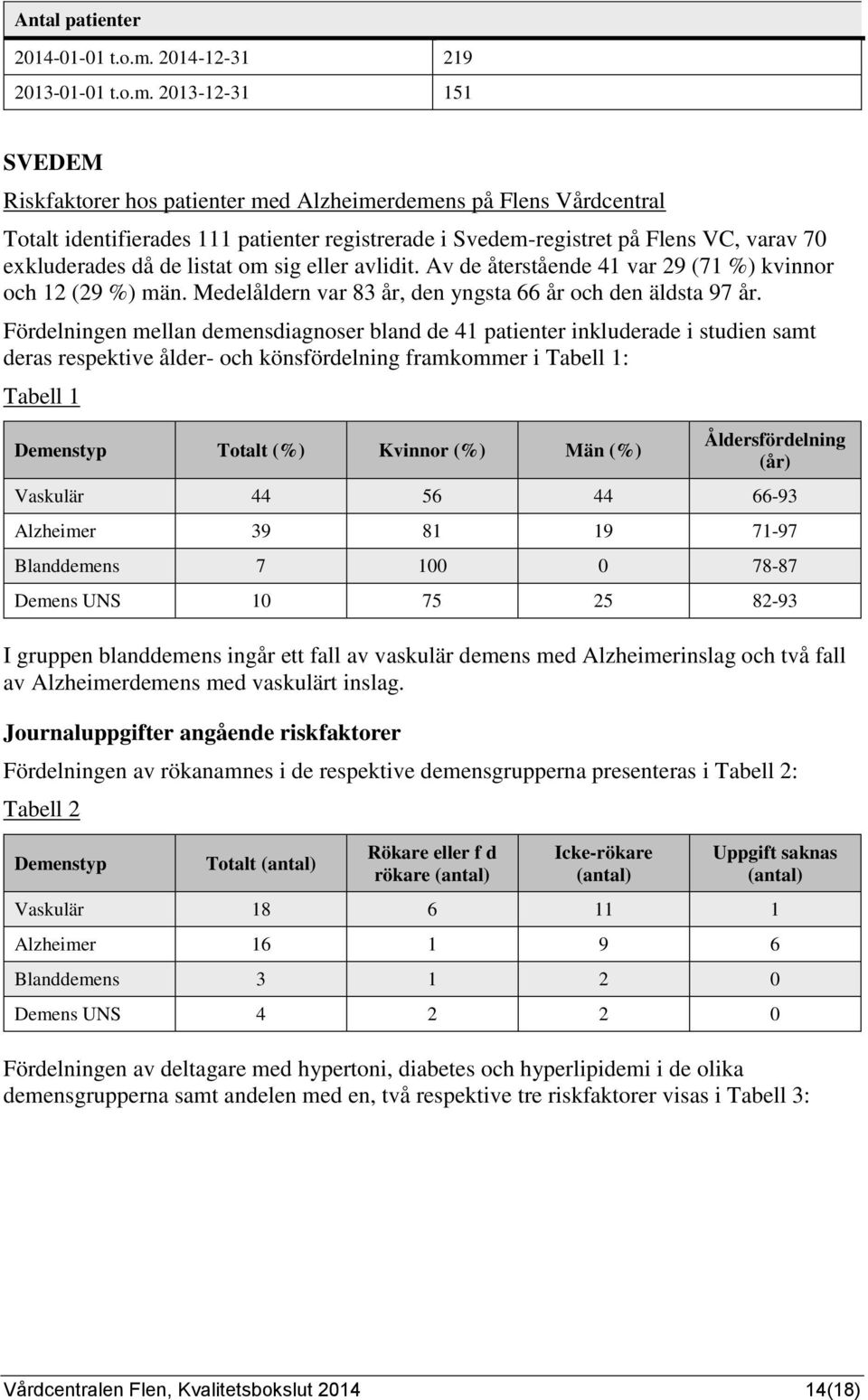 2013-12-31 151 SVEDEM Riskfaktorer hos patienter med Alzheimerdemens på Flens Vårdcentral Totalt identifierades 111 patienter registrerade i Svedem-registret på Flens VC, varav 70 exkluderades då de