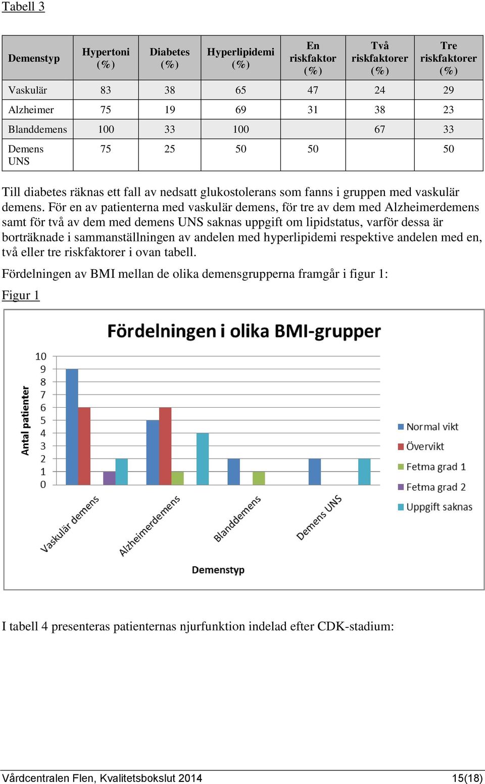 För en av patienterna med vaskulär demens, för tre av dem med Alzheimerdemens samt för två av dem med demens UNS saknas uppgift om lipidstatus, varför dessa är borträknade i sammanställningen av