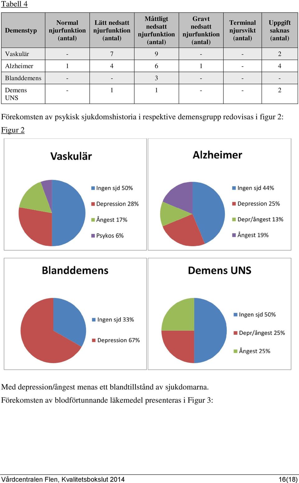 (antal) - 1 1 - - 2 Förekomsten av psykisk sjukdomshistoria i respektive demensgrupp redovisas i figur 2: Figur 2 Med depression/ångest