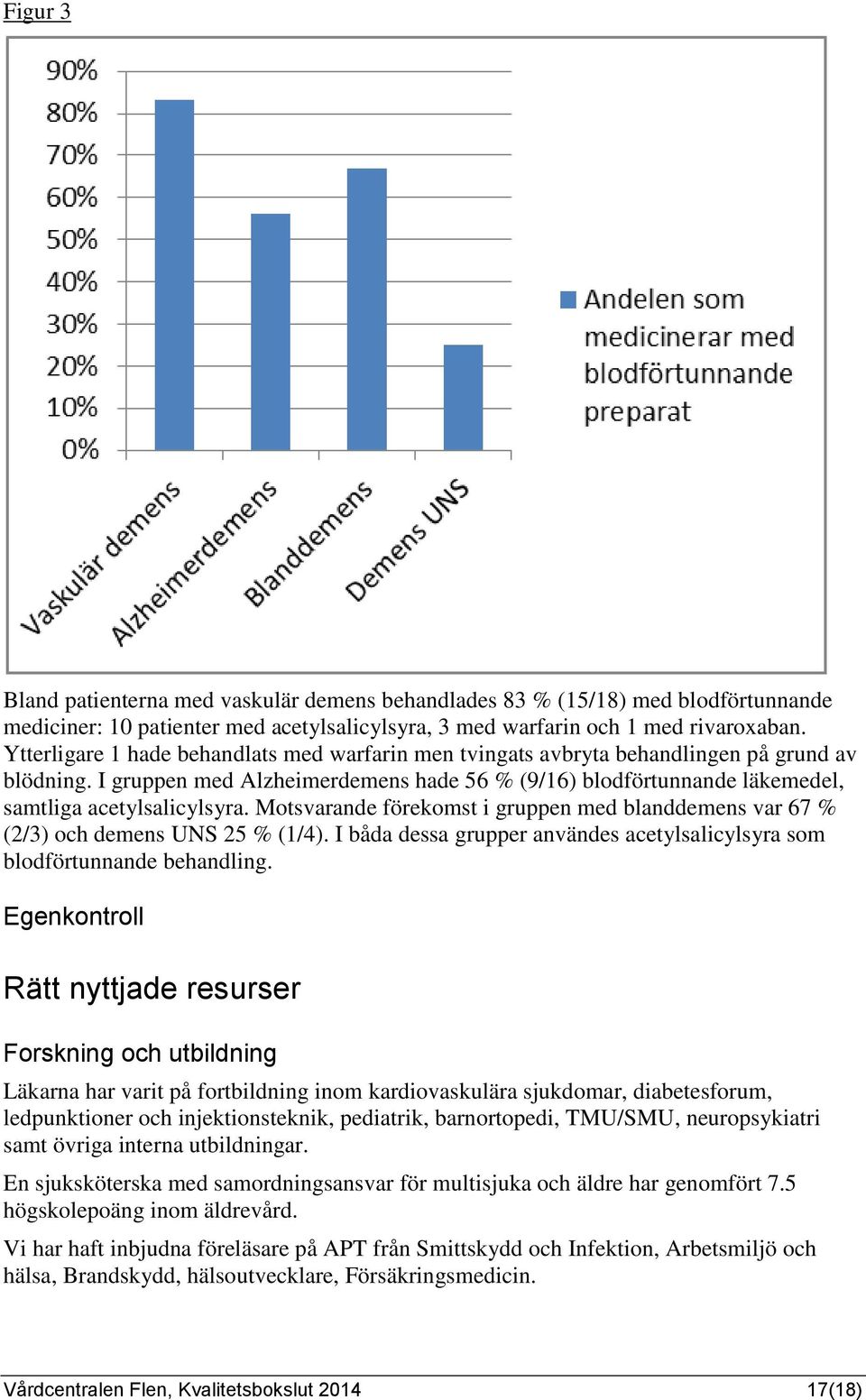 Motsvarande förekomst i gruppen med blanddemens var 67 % (2/3) och demens UNS 25 % (1/4). I båda dessa grupper användes acetylsalicylsyra som blodförtunnande behandling.