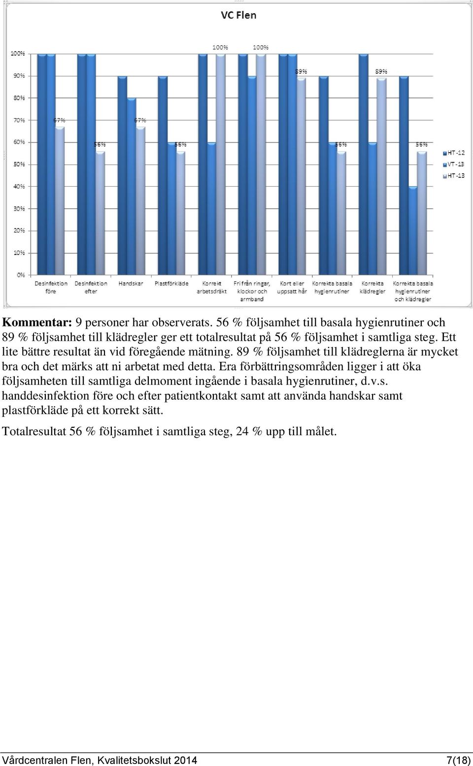 Ett lite bättre resultat än vid föregående mätning. 89 % följsamhet till klädreglerna är mycket bra och det märks att ni arbetat med detta.