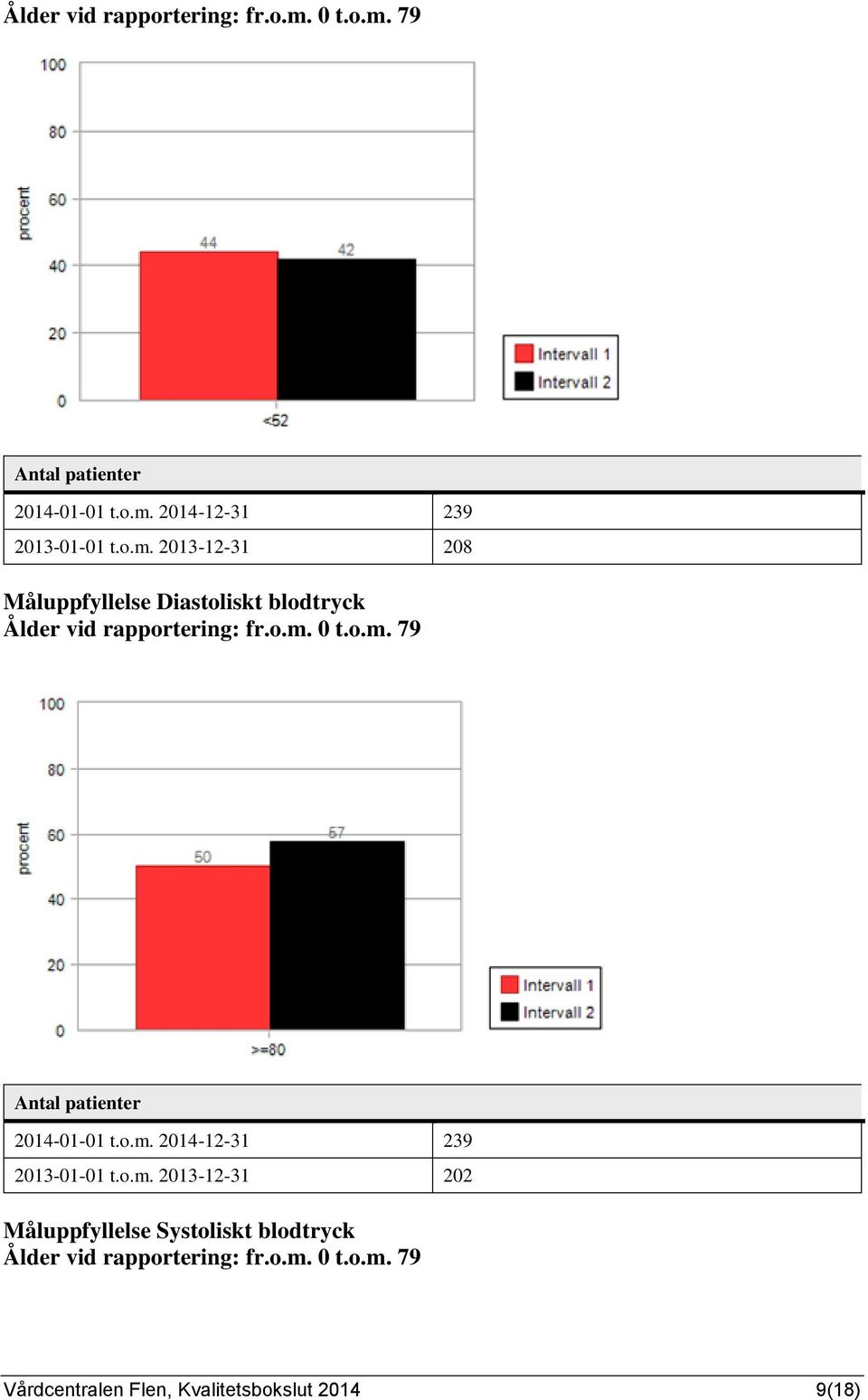 o.m. 0 t.o.m. 79 Vårdcentralen Flen, Kvalitetsbokslut 2014 9(18)