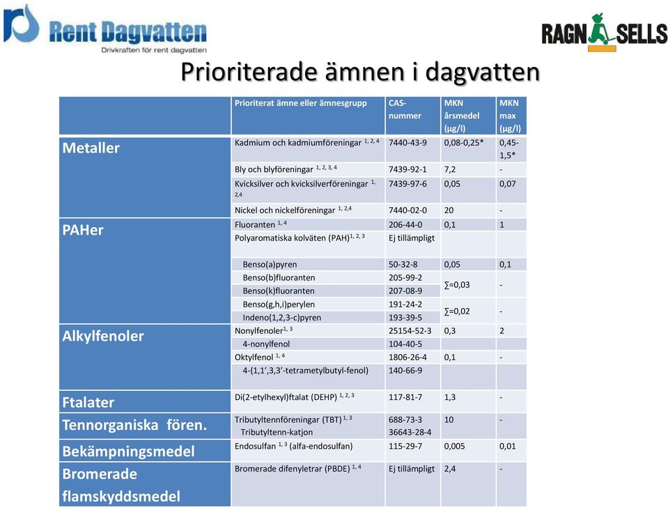 Polyaromatiska kolväten (PAH) 1, 2, 3 Ej tillämpligt Alkylfenoler Ftalater Tennorganiska fören.