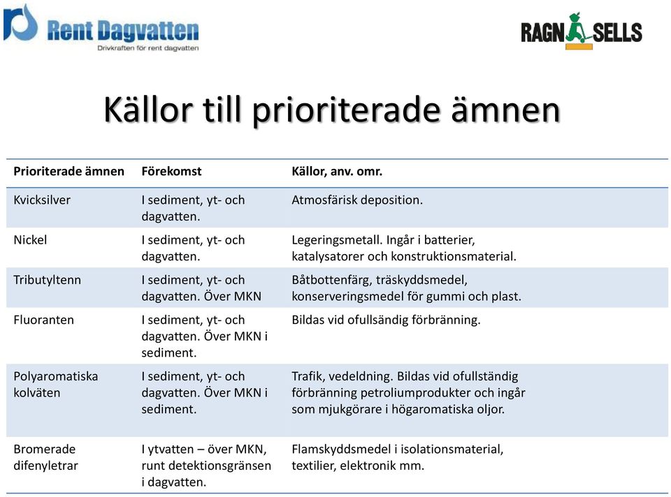 Legeringsmetall. Ingår i batterier, katalysatorer och konstruktionsmaterial. Båtbottenfärg, träskyddsmedel, konserveringsmedel för gummi och plast. Bildas vid ofullsändig förbränning.