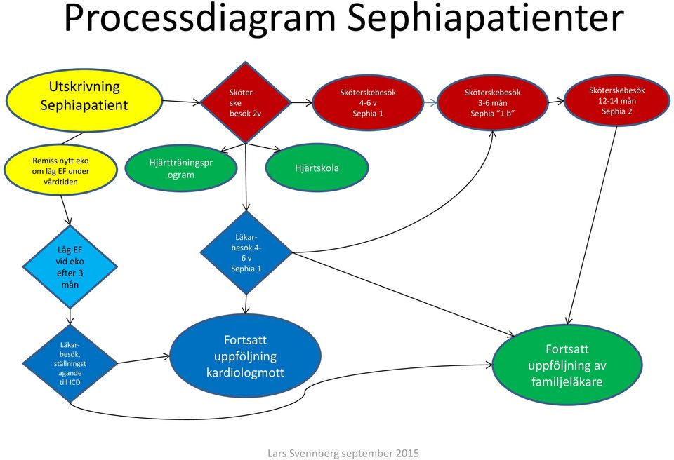 Hjärtträningspr ogram Hjärtskola Låg EF vid eko efter 3 mån Läkarbesök 4-6 v Sephia 1 Läkarbesök, ställningst