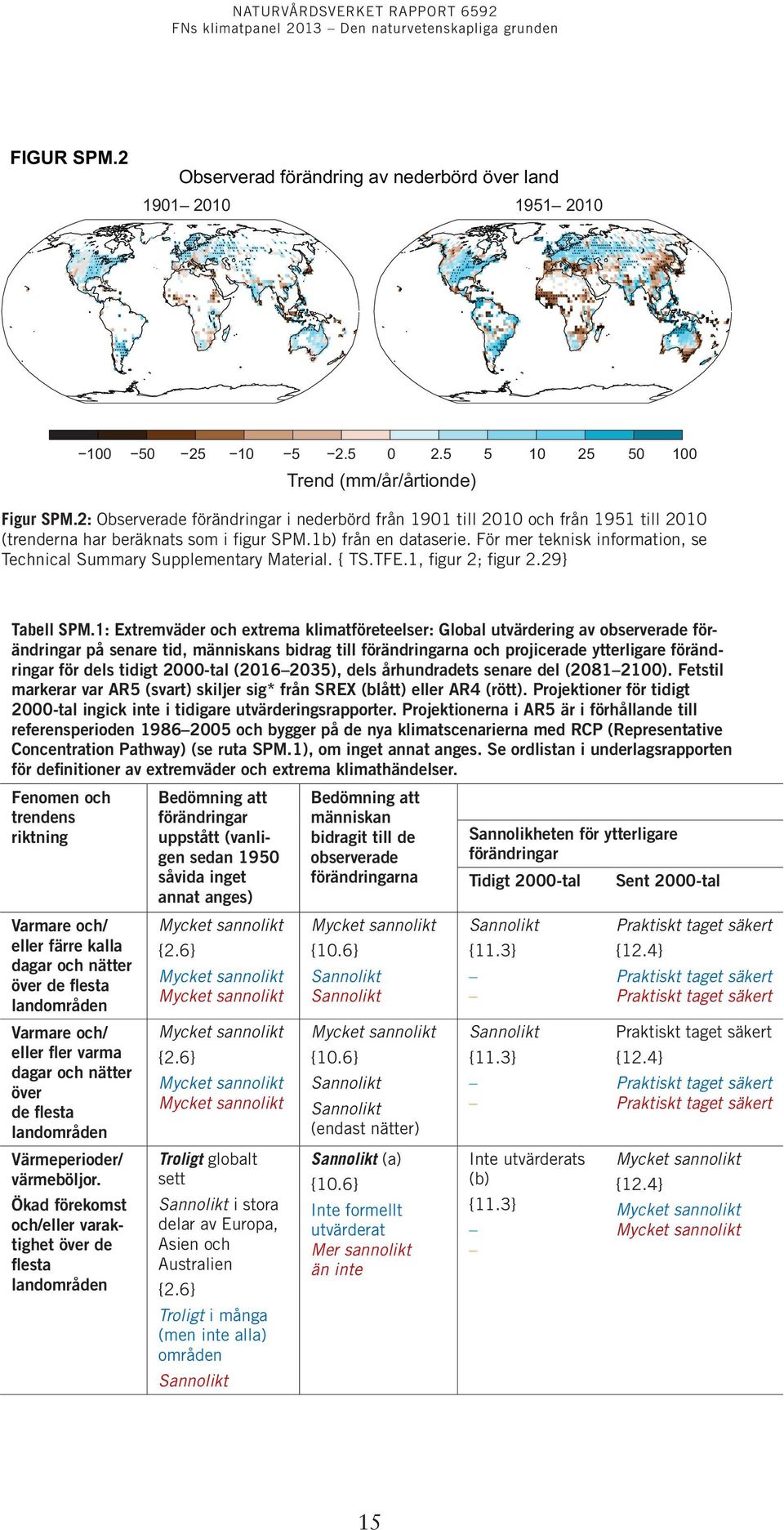 För mer teknisk information, se Technical Summary Supplementary Material. { TS.TFE.1, figur 2; figur 2.29} Tabell SPM.