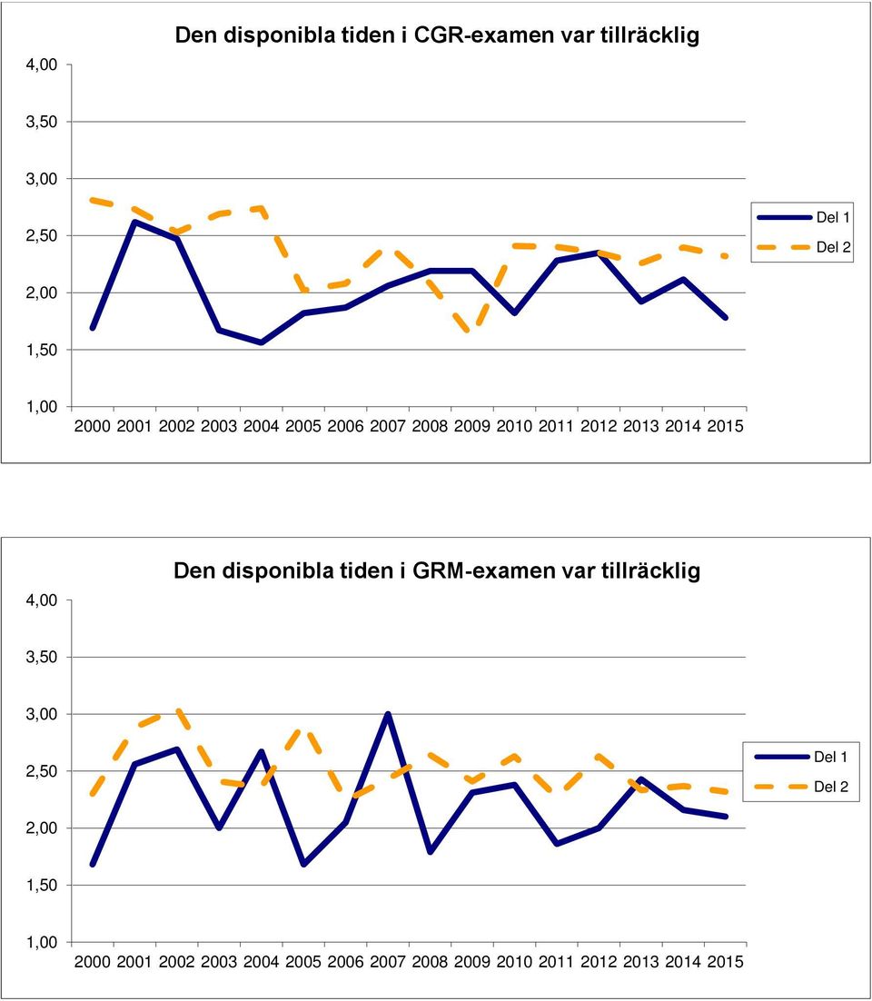 tillräcklig  GRM-examen