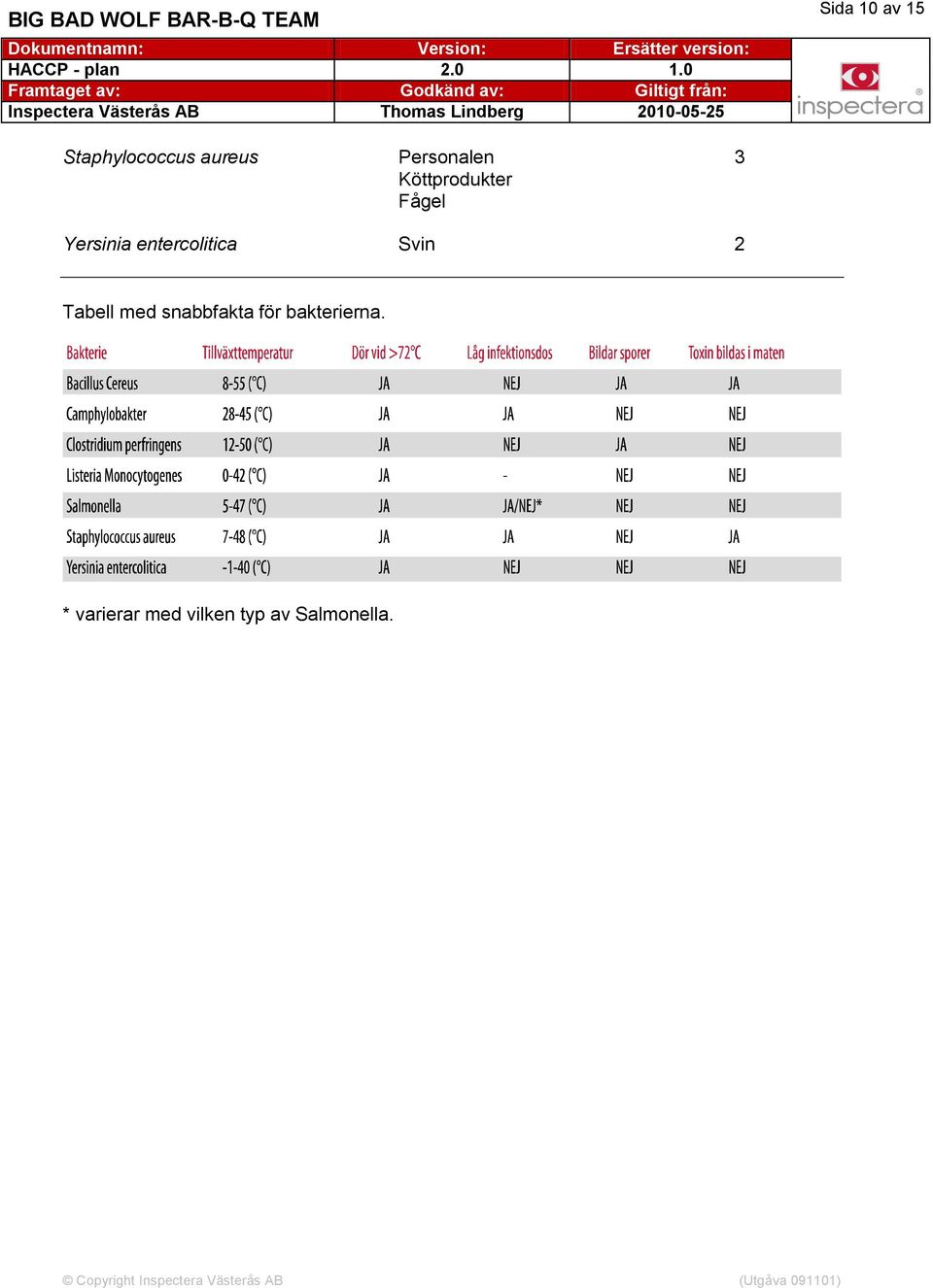 5 Staphylococcus aureus Personalen Köttprodukter Fågel