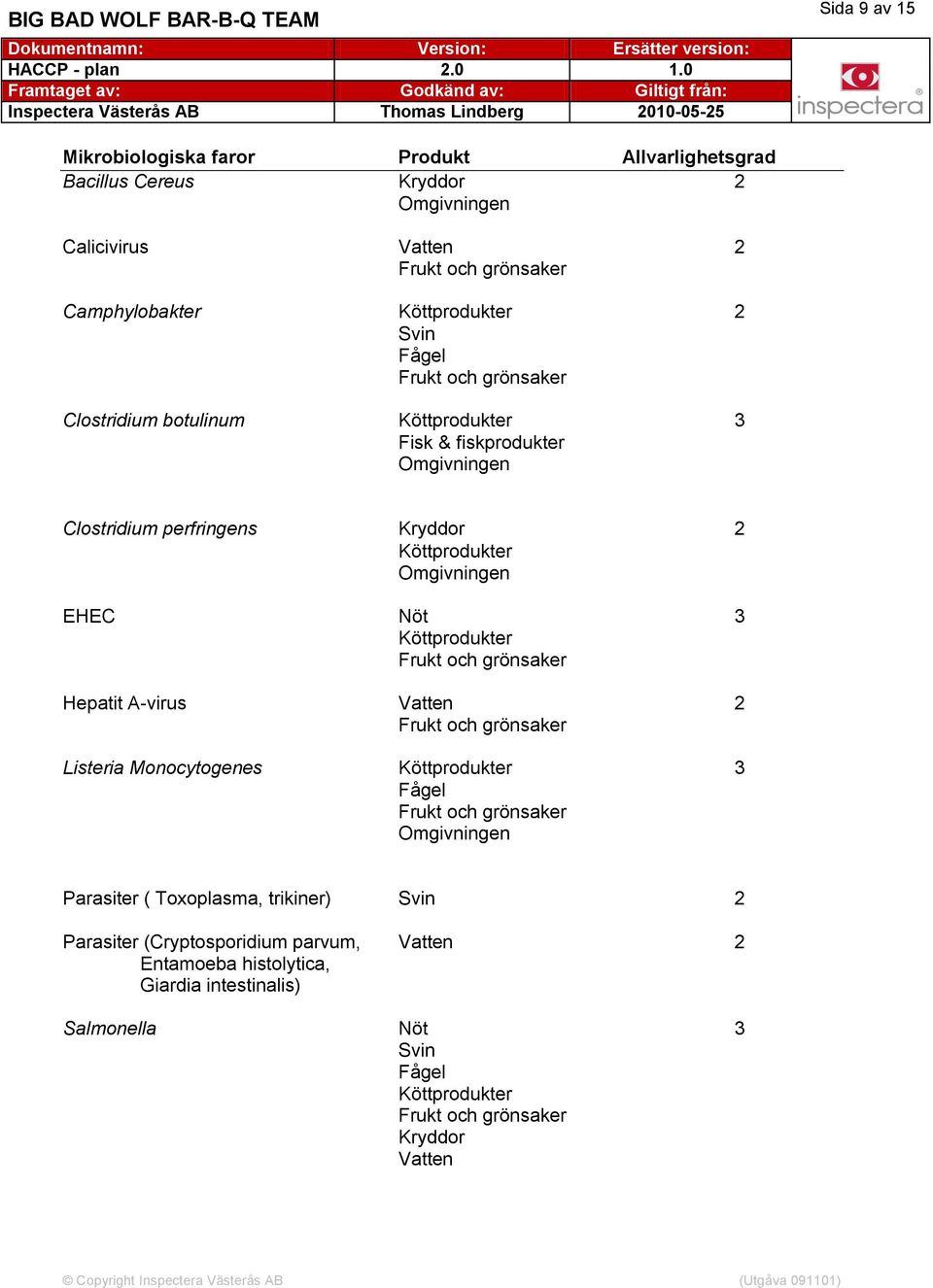 Camphylobakter Köttprodukter Svin Fågel Frukt och grönsaker Clostridium botulinum Köttprodukter Fisk & fiskprodukter Omgivningen Clostridium perfringens Kryddor Köttprodukter Omgivningen