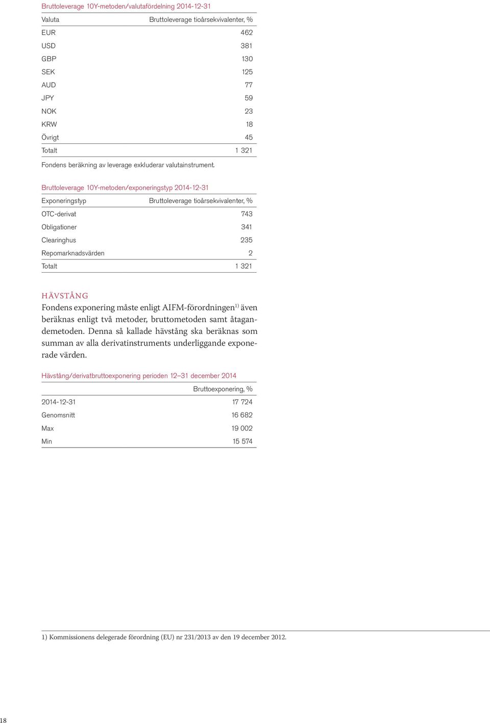 Bruttoleverage 10Y-metoden/exponeringstyp 2014-12-31 Exponeringstyp Bruttoleverage tioårsekvivalenter, % OTC-derivat 743 Obligationer 341 Clearinghus 235 Repomarknadsvärden 2 Totalt 1 321 HÄVSTÅNG