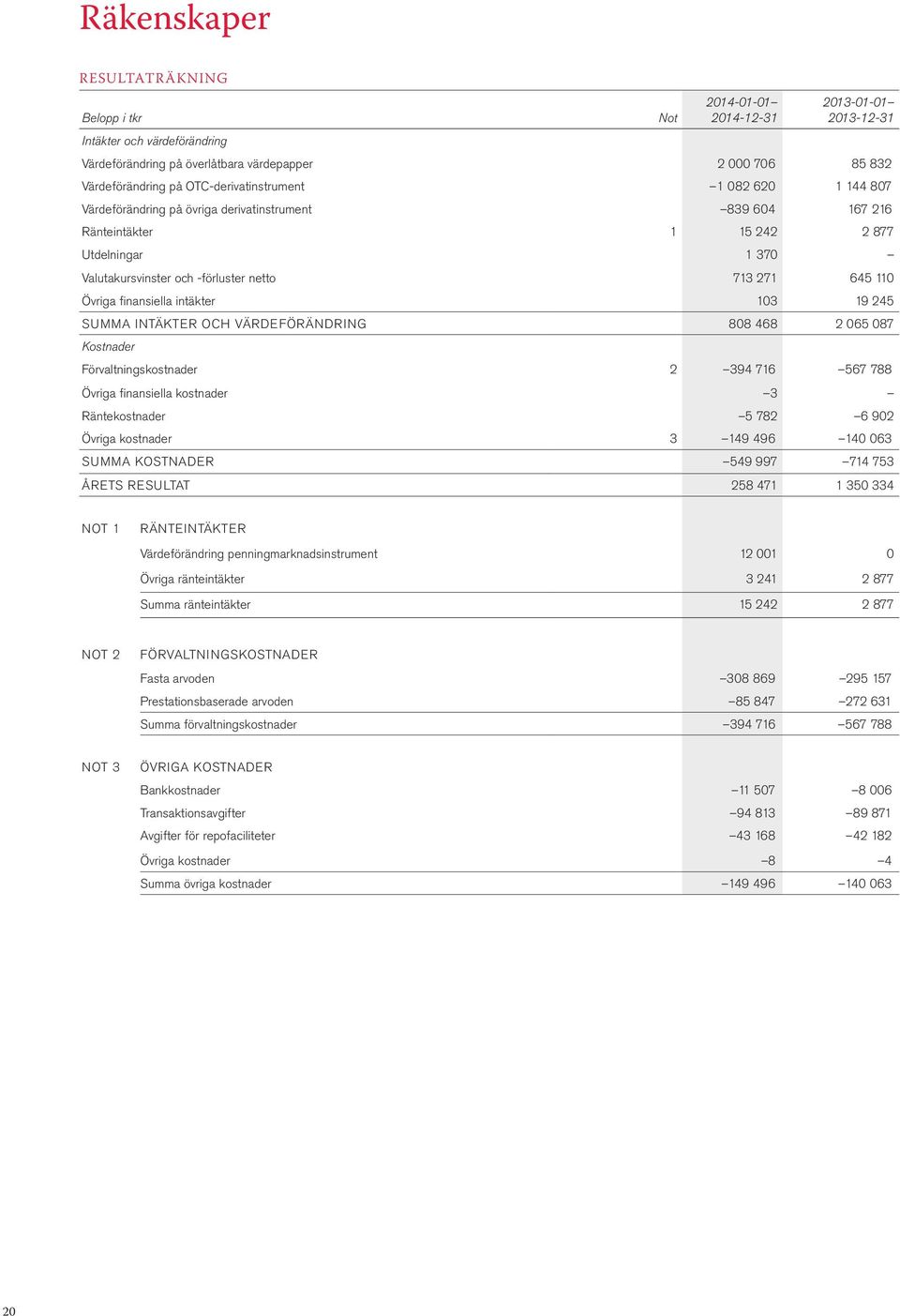 110 Övriga finansiella intäkter 103 19 245 SUMMA INTÄKTER OCH VÄRDEFÖRÄNDRING 808 468 2 065 087 Kostnader Förvaltningskostnader 2 394 716 567 788 Övriga finansiella kostnader 3 Räntekostnader 5 782 6