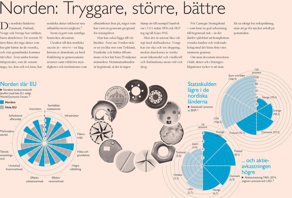 Även under kortare tidsperioder, som de senaste tjugo, tio, fem och två åren, har Norden slår EU Nordens konkurrenskraft jämfört med hela EU, enligt World Economic Forum.