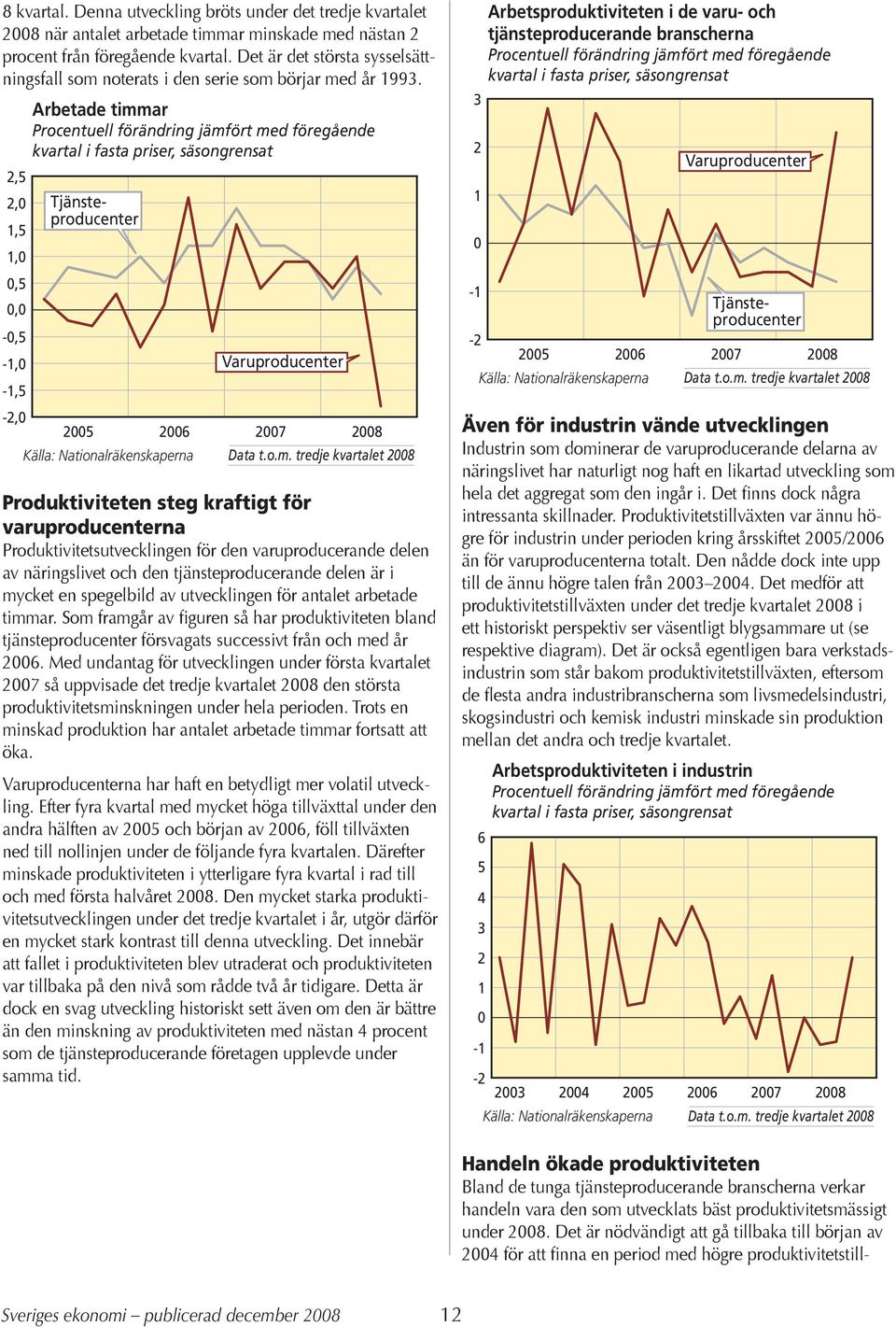 2,5 2, 1,5 1,,5, -,5-1, -1,5-2, Arbetade timmar Procentuell förändring jämfört med föregående kvartal i fasta priser, säsongrensat Tjänsteproducenter 25 26 Källa: Nationalräkenskaperna