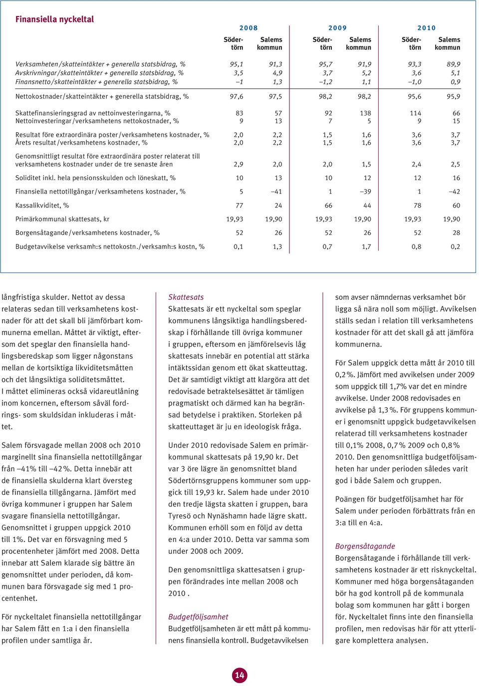 Skattefinansieringsgrad av nettona, % 8 7 9 8 66 Netto/verksamhetens nettokostnader, % 9 7 9 före extraordinära /verksamhetens kostnader, %,0,,,6,6,7 Årets resultat/verksamhetens kostnader,