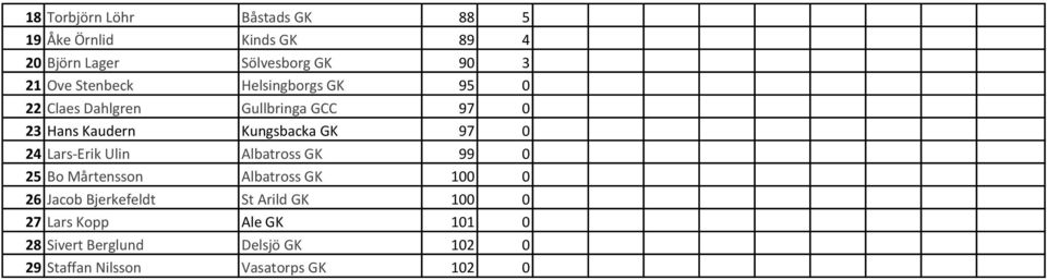 24 Lars-Erik Ulin Albatross GK 99 0 25 Bo Mårtensson Albatross GK 100 0 26 Jacob Bjerkefeldt St Arild