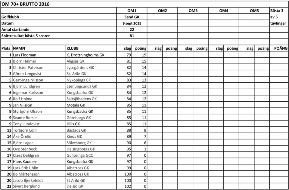 Arild GK 82 14 5 Gert-Inge Nilsson Nyköpings GK 83 13 6 Björn Lundgren Stenungsunds GK 84 12 6 Ingemar Karlsson Kungsbacka GK 84 12 6 Rolf Holme Saltsjöbadens GK 84 12 9 Jan Nilsson Motala GK 85 11 9