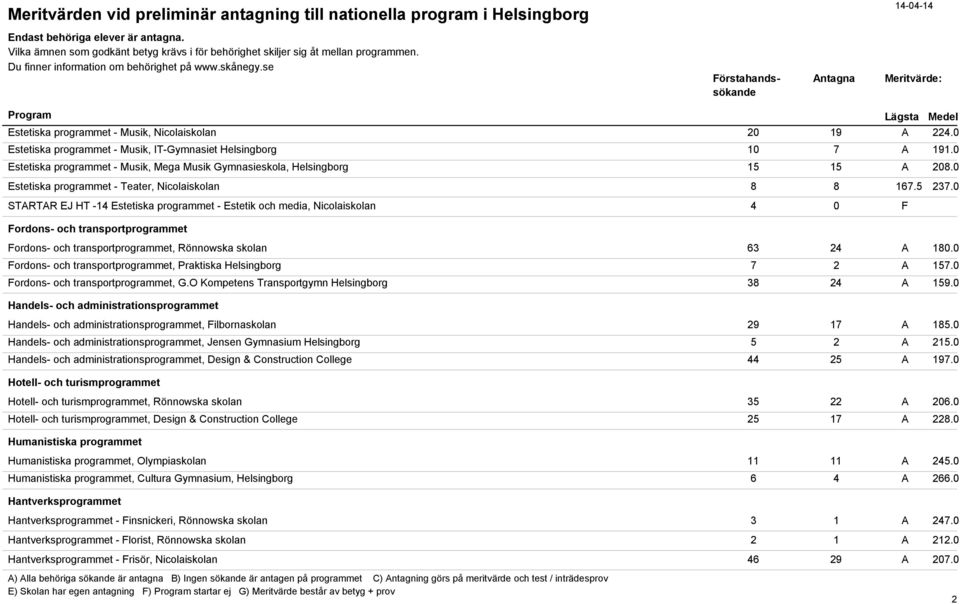 0 STARTAR EJ HT -14 Estetiska programmet - Estetik och media, Nicolaiskolan 4 0 F Fordons- och transportprogrammet Fordons- och transportprogrammet, Rönnowska skolan 63 24 A 180.