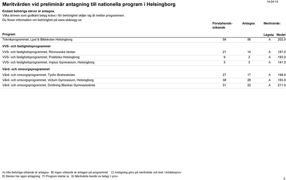 0 VVS- och fastighetsprogrammet, Praktiska Helsingborg 9 2 A 193.