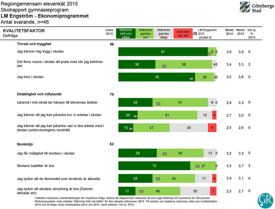 38 48 58 4 3,4 Jag trivs i skolan 78 75 3,5 Delaktighet och inflytande 75 Lärarna i min skola tar hänsyn till elevernas åsikter 35 4 57 9,9 Jag känner att jag kan påverka hur vi arbetar i skolan 18