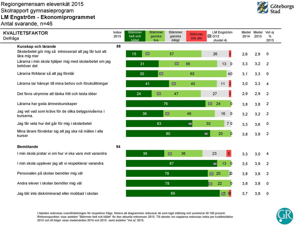 65 4 3,1 Lärarna tar hänsyn till mina behov och förutsättningar 41 46 45 11 3, 4 Det finns utrymme att tänka fritt och testa idéer 4 3 47 7,9,9 Lärarna har goda ämneskunskaper 76 8 4 Jag vet vad som