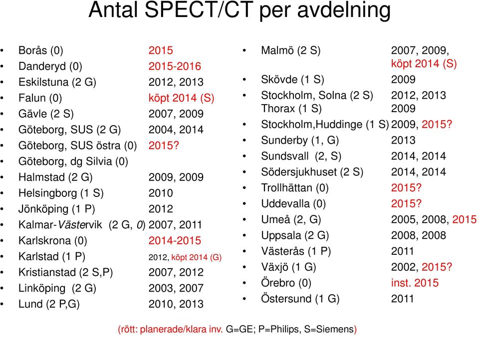 Kristianstad (2 S,P) 2007, 2012 Linköping (2 G) 2003, 2007 Lund (2 P,G) 2010, 2013 Malmö (2 S) 2007, 2009, köpt 2014 (S) Skövde (1 S) 2009 Stockholm, Solna (2 S) 2012, 2013 Thorax (1 S) 2009