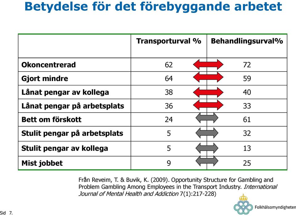 pengar av kollega 5 13 Mist jobbet 9 25 Från Reveim, T. & Buvik, K. (2009).