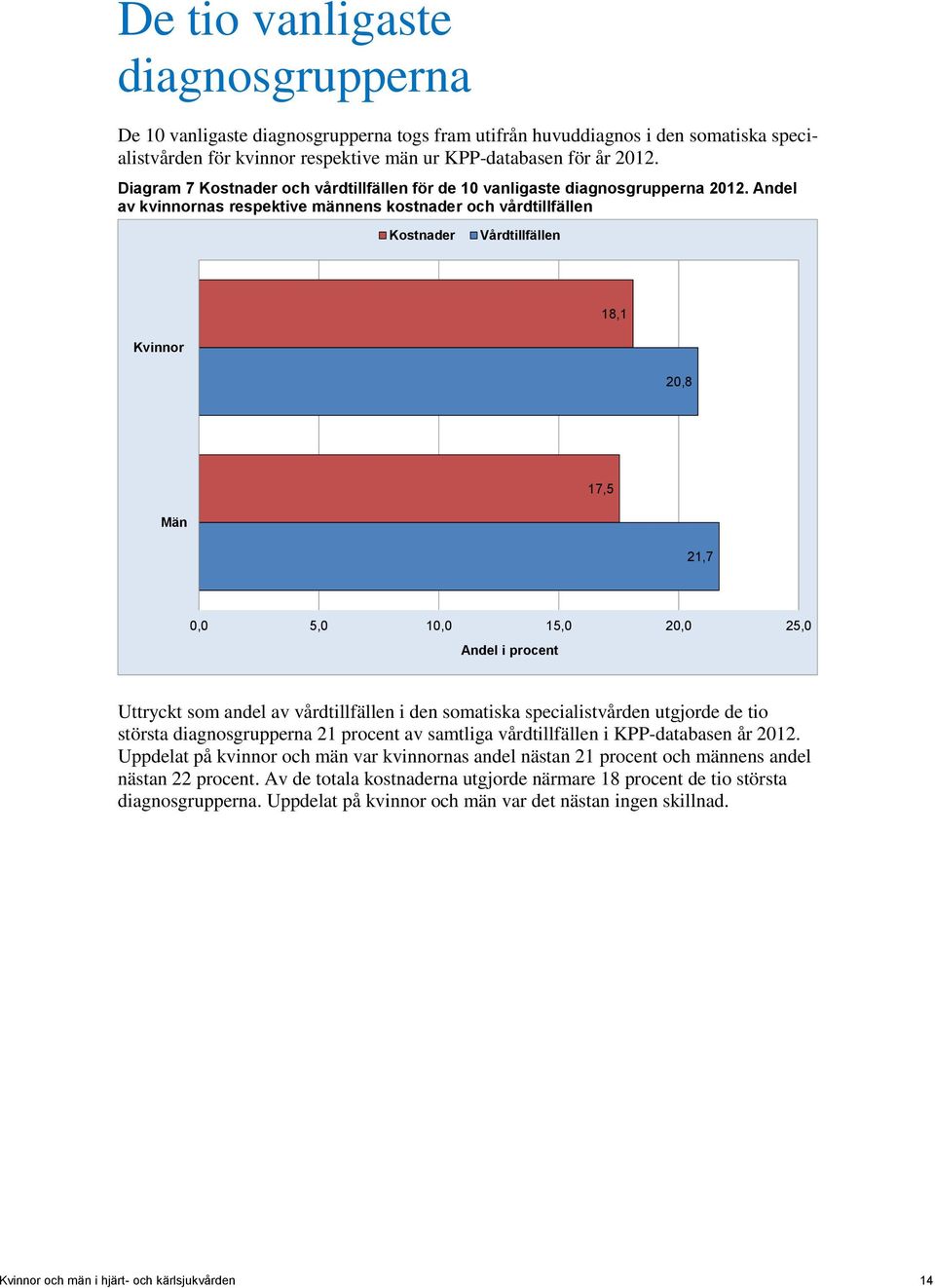 Andel av kvinnornas respektive männens kostnader och vårdtillfällen Kostnader Vårdtillfällen 18,1 20,8 17,5 21,7 0,0 5,0 10,0 15,0 20,0 25,0 Andel i procent Uttryckt som andel av vårdtillfällen i den