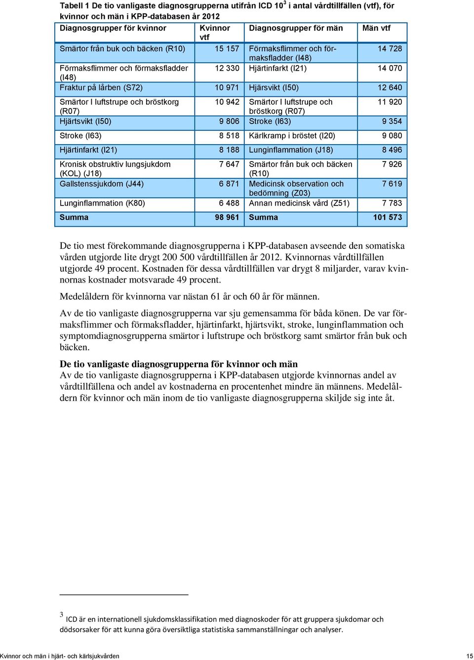 Hjärsvikt (I50) 12 640 Smärtor I luftstrupe och bröstkorg 10 942 Smärtor I luftstrupe och 11 920 (R07) bröstkorg (R07) Hjärtsvikt (I50) 9 806 Stroke (I63) 9 354 Stroke (I63) 8 518 Kärlkramp i bröstet