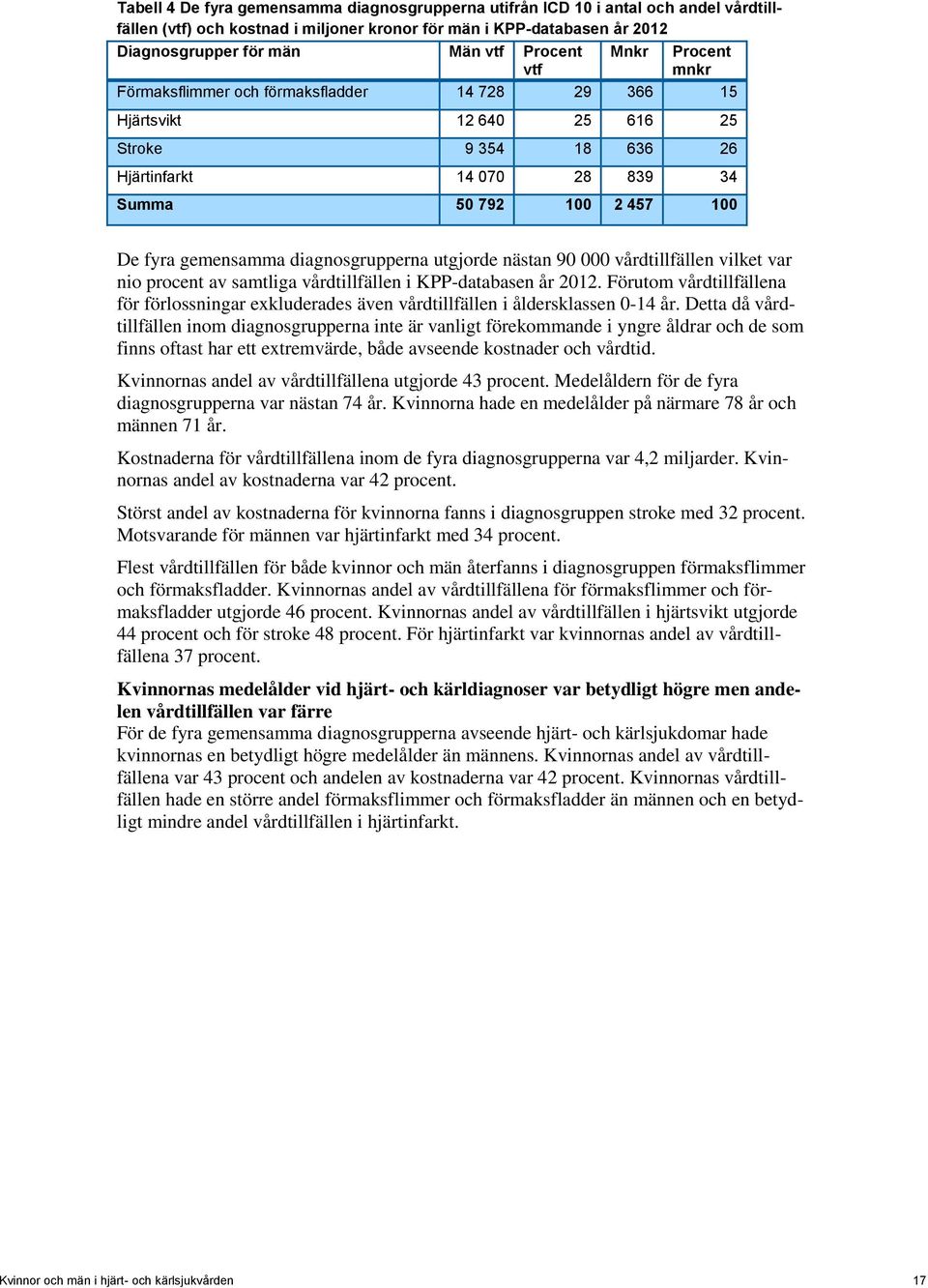 diagnosgrupperna utgjorde nästan 90 000 vårdtillfällen vilket var nio procent av samtliga vårdtillfällen i KPP-databasen år 2012.