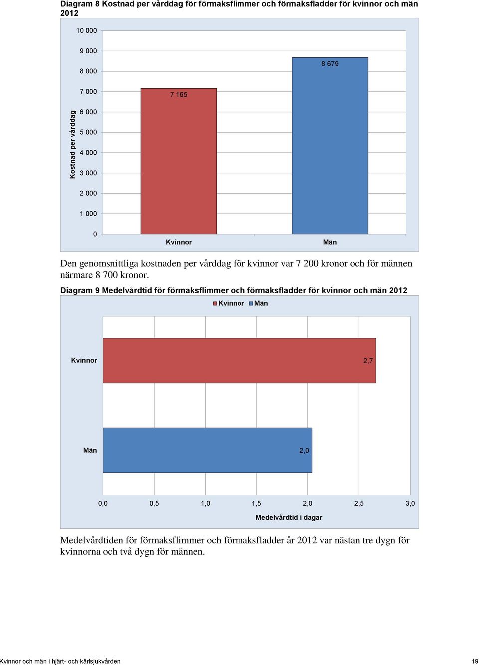 Diagram 9 Medelvårdtid för förmaksflimmer och förmaksfladder för kvinnor och män 2012 2,7 2,0 0,0 0,5 1,0 1,5 2,0 2,5 3,0 Medelvårdtid i dagar