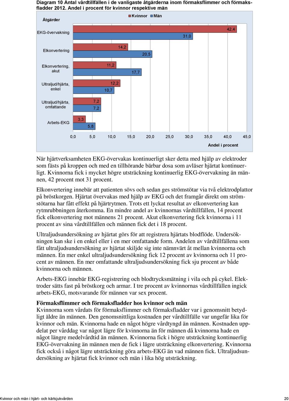 Arbets-EKG 3,3 5,8 7,2 7,2 0,0 5,0 10,0 15,0 20,0 25,0 30,0 35,0 40,0 45,0 Andel i procent När hjärtverksamheten EKG-övervakas kontinuerligt sker detta med hjälp av elektroder som fästs på kroppen