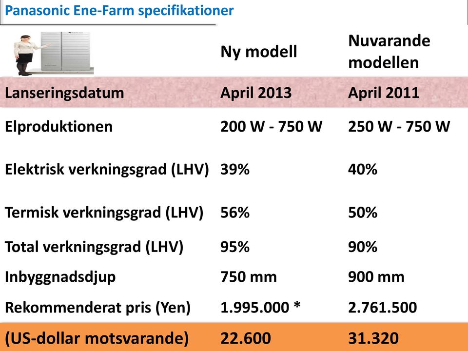 Termisk verkningsgrad (LHV) 56% 50% Total verkningsgrad (LHV) 95% 90% Inbyggnadsdjup 750 mm