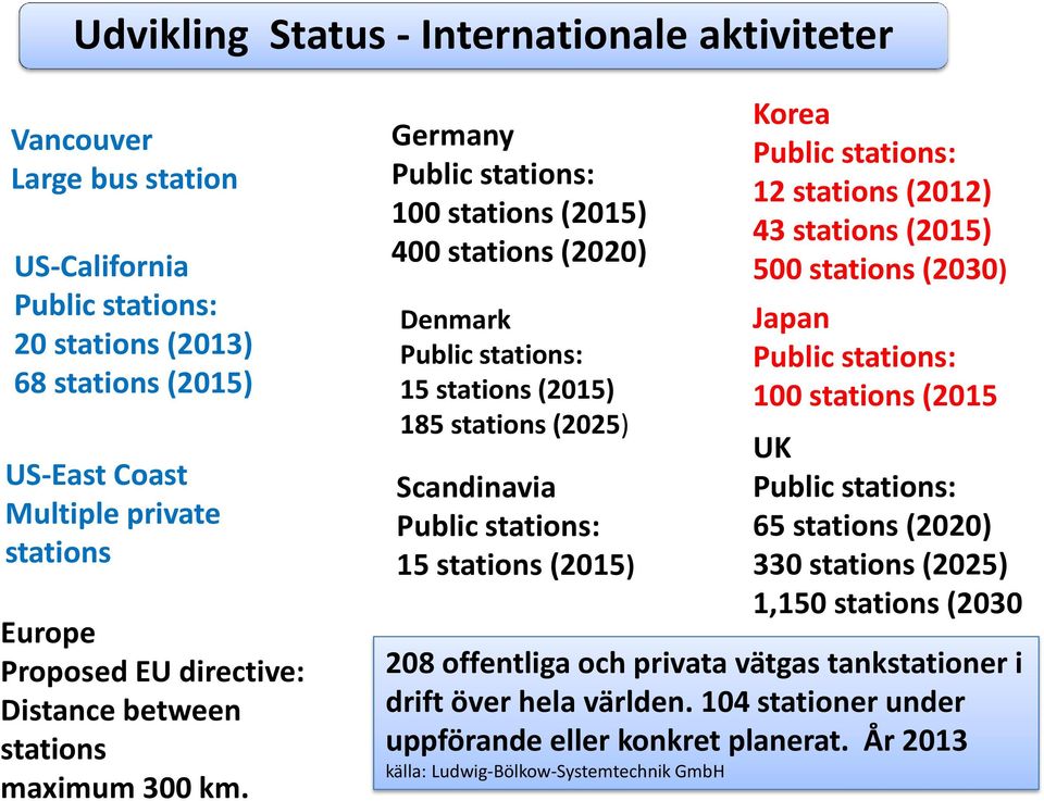 Germany Public stations: 100 stations (2015) 400 stations (2020) Denmark Public stations: 15 stations (2015) 185 stations (2025) Scandinavia Public stations: 15 stations (2015) Korea Public stations: