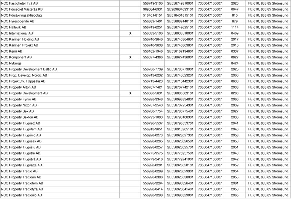 556749-6251 SE556749625101 7350047100007 1114 FE 610, 833 85 Strömsund NCC International AB X 556033-5100 SE556033510001 7350047100007 0409 FE 610, 833 85 Strömsund NCC Kaninen Holding AB 556740-3646