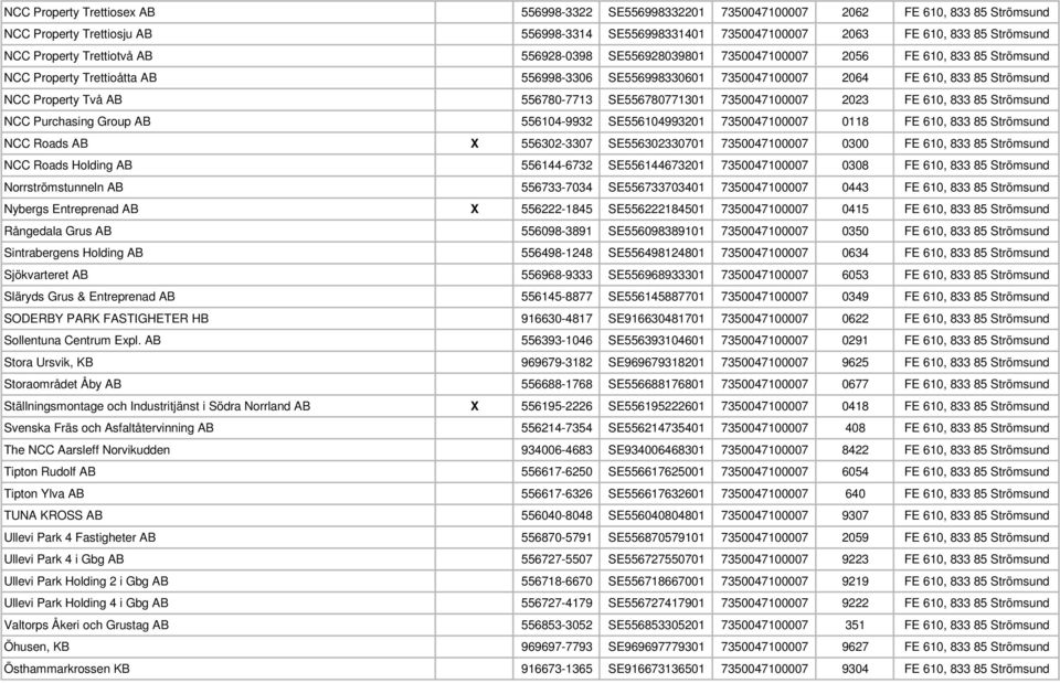 Property Två AB 556780-7713 SE556780771301 7350047100007 2023 FE 610, 833 85 Strömsund NCC Purchasing Group AB 556104-9932 SE556104993201 7350047100007 0118 FE 610, 833 85 Strömsund NCC Roads AB X
