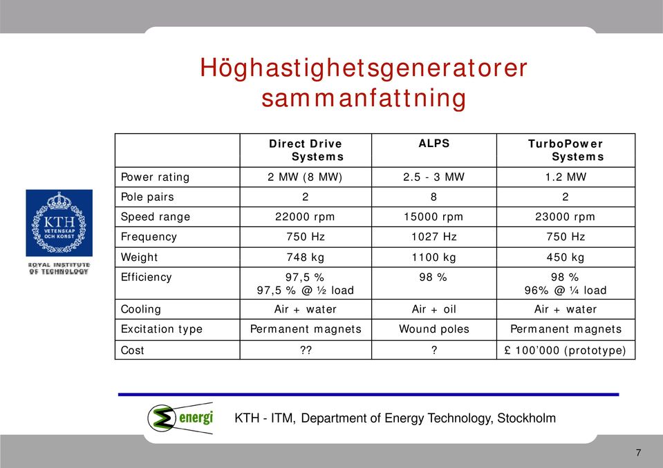 2 MW Pole pairs 2 8 2 Speed range 22000 rpm 15000 rpm 23000 rpm Frequency 750 Hz 1027 Hz 750 Hz Weight 748 kg