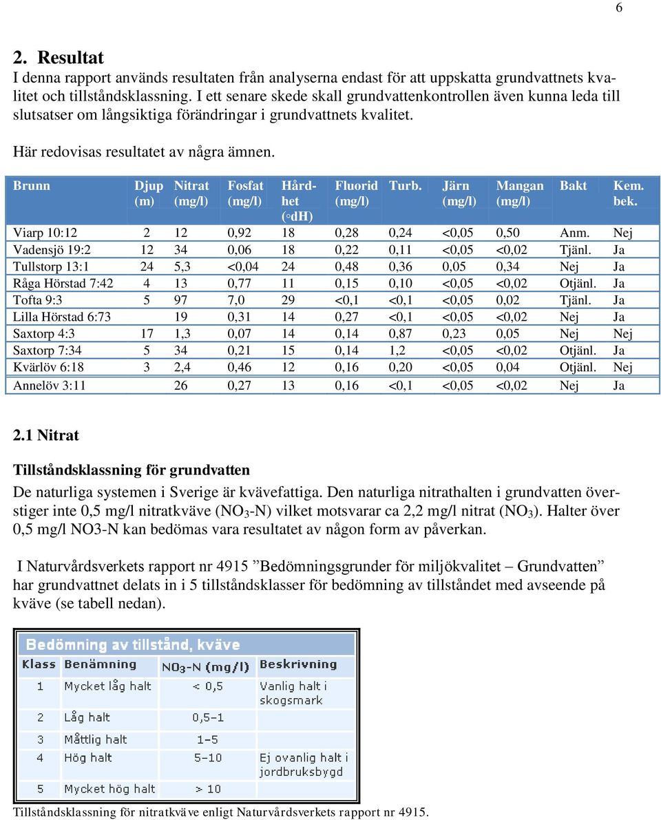 Brunn Djup (m) Nitrat (mg/l) Fosfat (mg/l) Hårdhet ( dh) Fluorid (mg/l) Turb. Järn (mg/l) Mangan (mg/l) Viarp 10:12 2 12 0,92 18 0,28 0,24 <0,05 0,50 Anm.