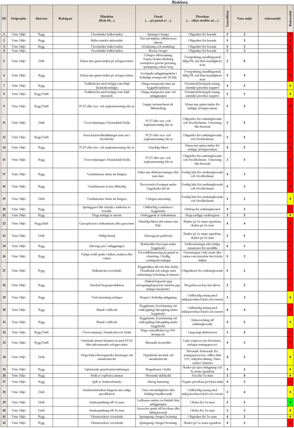 tidplan, effektivisera arbetet Olägenhet för boende 5 3 8 3 Yttre Miljö Bygg Överskrider bullervärden Schaktning och muddring Olägenhet för boende 5 3 8 4 Yttre Miljö Överskrider bullervärden Borrar