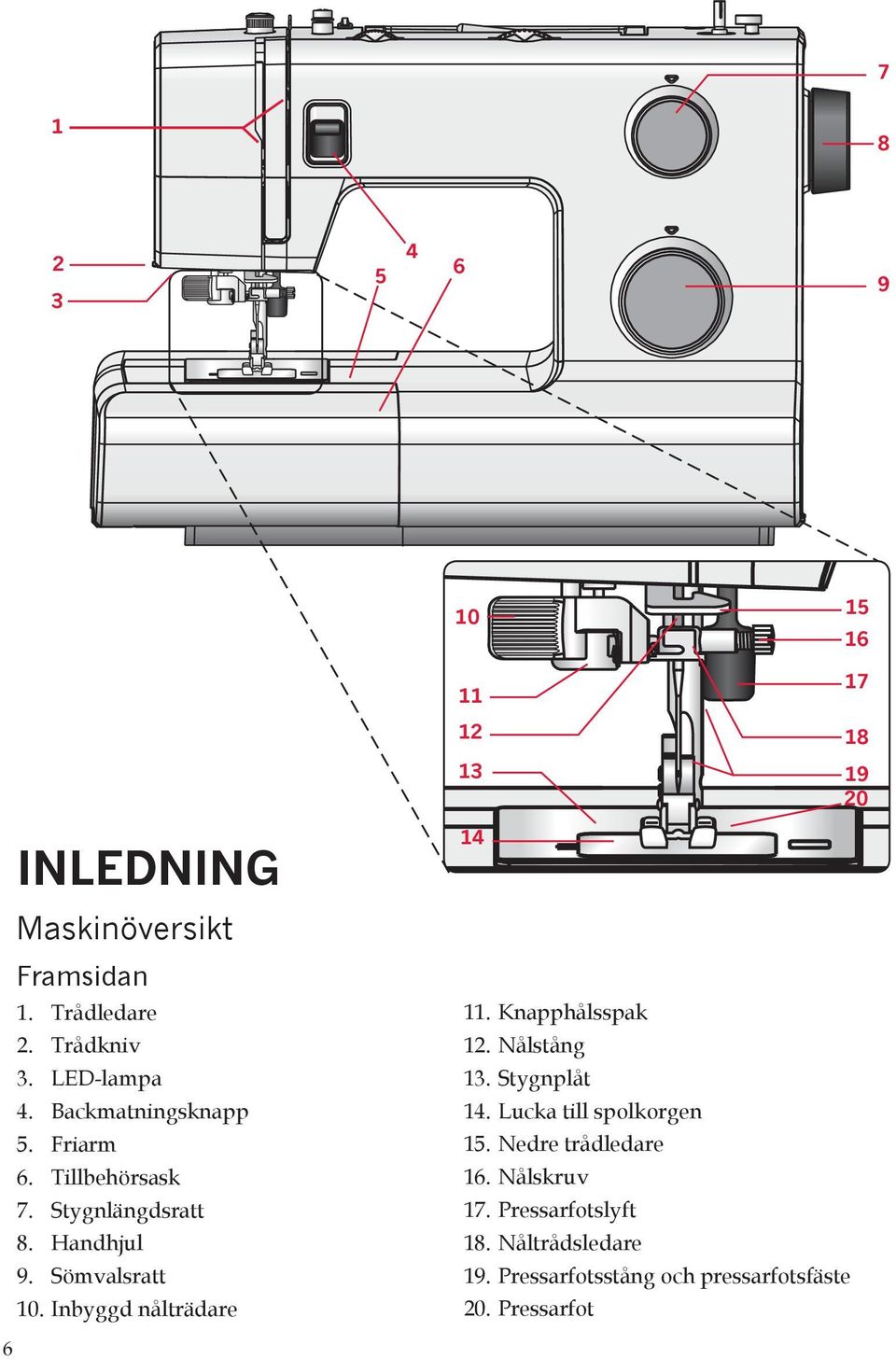 Sömvalsratt 10. Inbyggd nålträdare 11. Knapphålsspak 12. Nålstång 13. Stygnplåt 14. Lucka till spolkorgen 15.