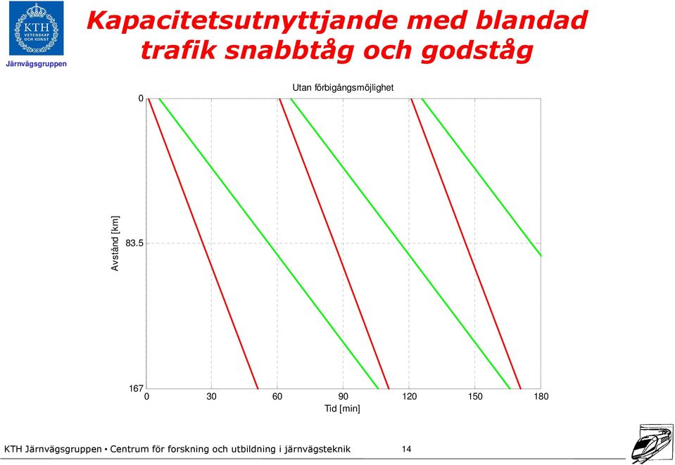 förbigångsmöjlighet Avstånd [km] 83.