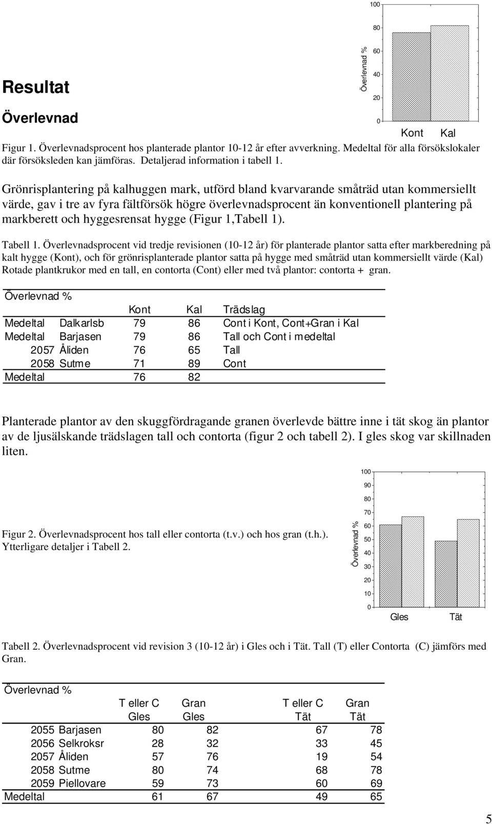 Överlevnad % 60 40 20 0 1 Grönrisplantering på kalhuggen mark, utförd bland kvarvarande småträd utan kommersiellt värde, gav i tre av fyra fältförsök högre överlevnadsprocent än konventionell