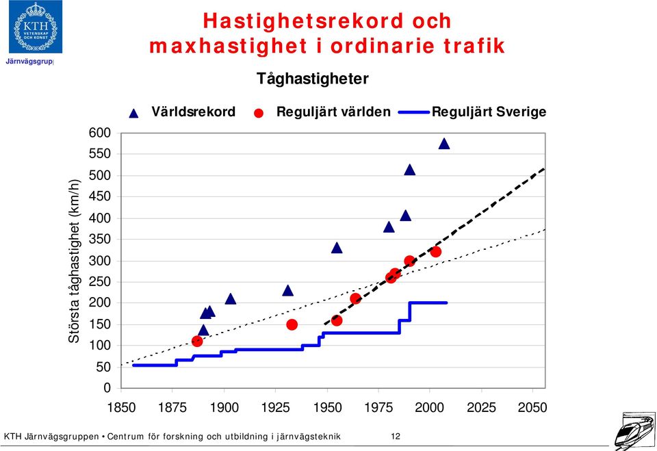 Reguljärt världen Reguljärt Sverige 600 550 500 450 400 350